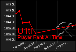 Total Graph of U1ti