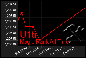 Total Graph of U1ti