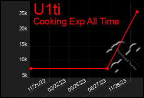 Total Graph of U1ti