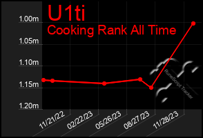 Total Graph of U1ti