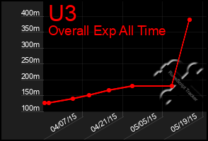 Total Graph of U3