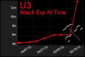 Total Graph of U3