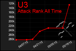 Total Graph of U3