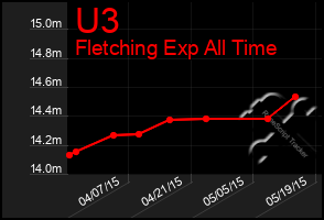 Total Graph of U3