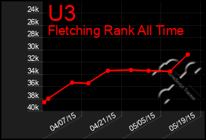 Total Graph of U3
