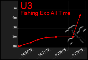 Total Graph of U3