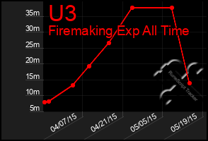 Total Graph of U3