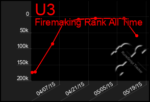 Total Graph of U3