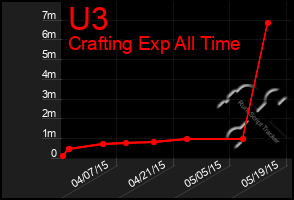 Total Graph of U3