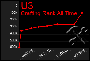 Total Graph of U3