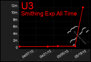 Total Graph of U3