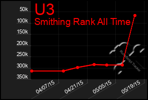 Total Graph of U3