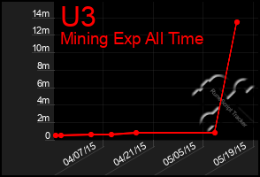 Total Graph of U3