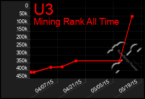 Total Graph of U3