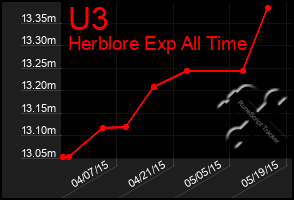 Total Graph of U3