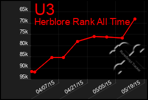 Total Graph of U3