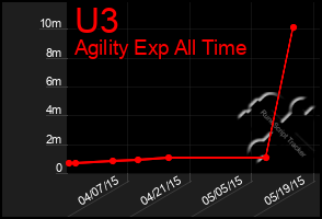 Total Graph of U3