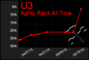 Total Graph of U3