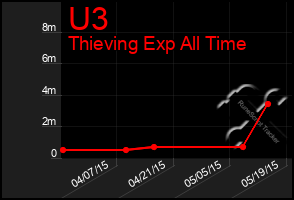 Total Graph of U3