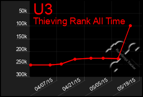 Total Graph of U3