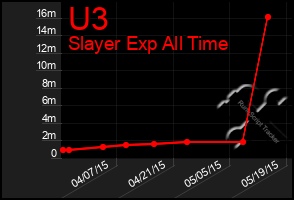 Total Graph of U3