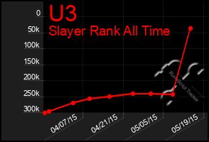 Total Graph of U3