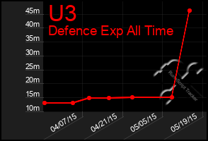 Total Graph of U3