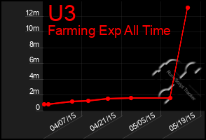 Total Graph of U3