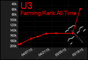 Total Graph of U3