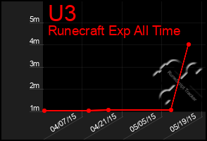 Total Graph of U3