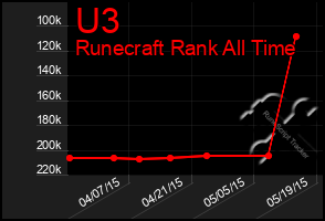 Total Graph of U3
