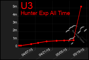 Total Graph of U3