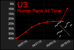 Total Graph of U3