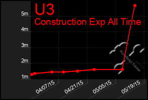Total Graph of U3
