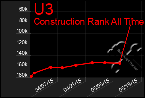 Total Graph of U3
