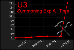 Total Graph of U3