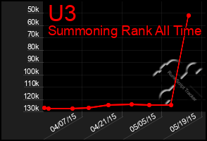Total Graph of U3