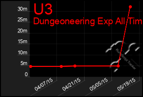 Total Graph of U3