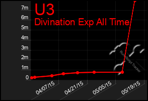 Total Graph of U3
