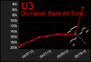 Total Graph of U3