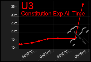 Total Graph of U3