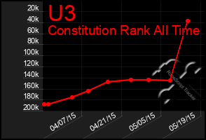 Total Graph of U3