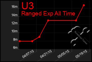 Total Graph of U3