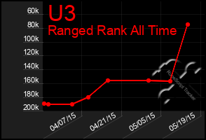 Total Graph of U3