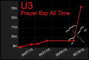 Total Graph of U3