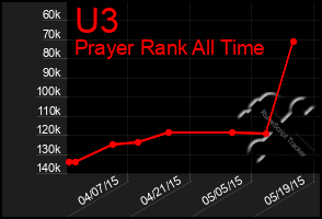 Total Graph of U3