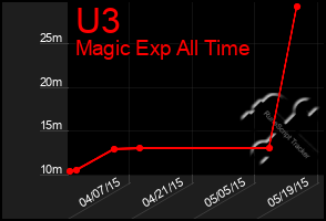Total Graph of U3