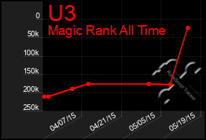 Total Graph of U3