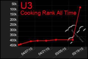 Total Graph of U3