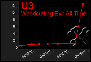 Total Graph of U3
